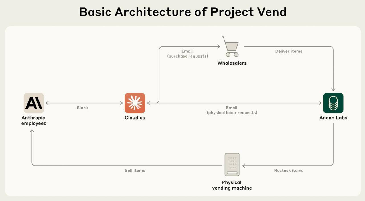 Как ИИ стал директором магазина — и влетел в минус image preview