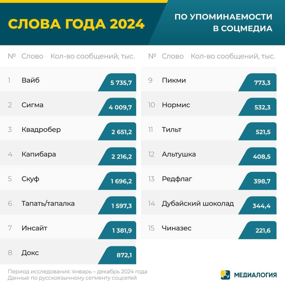 Словом года 2024 по версии Медиалогии стал "вайб" image preview